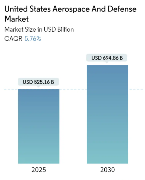 US Aerospace and Defense Market Summary